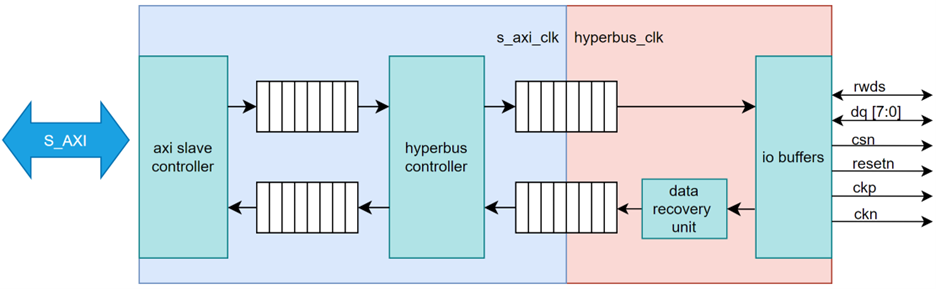 Hyperbus Controller block diagram