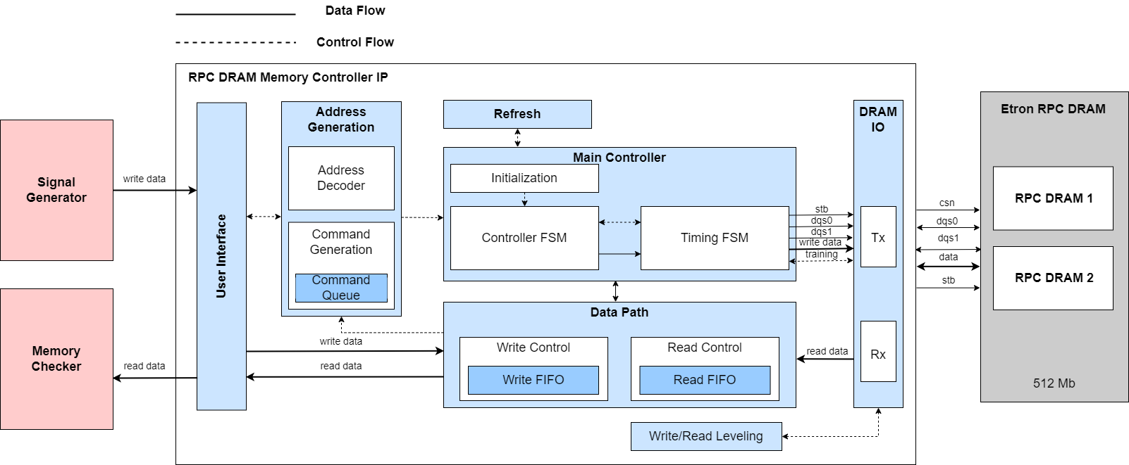 RPC Memory Controller IP Core block diagram