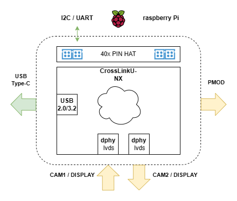 Block Diagram EVA Board LVU01 USB