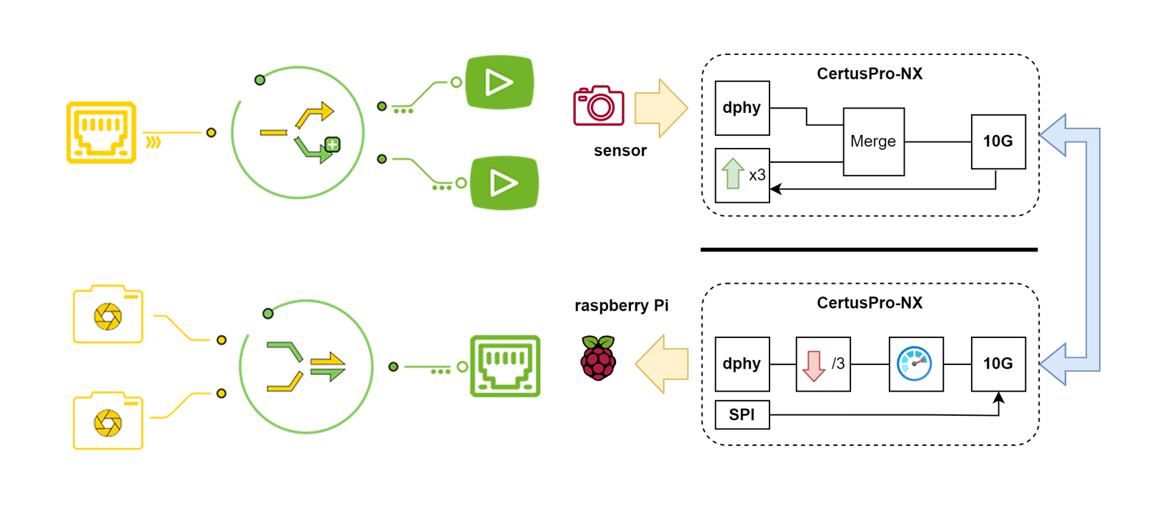 VideoSerialization Block diagram for Video Serialization Over 10G Ethernet Link