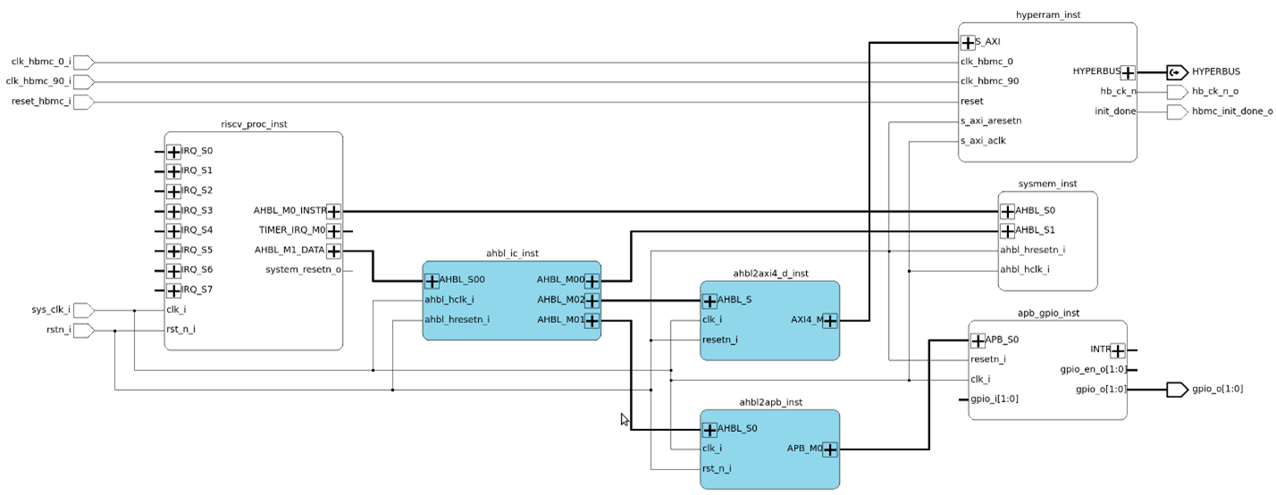 Hyperram_reference_design Hyperram reference design block diagram